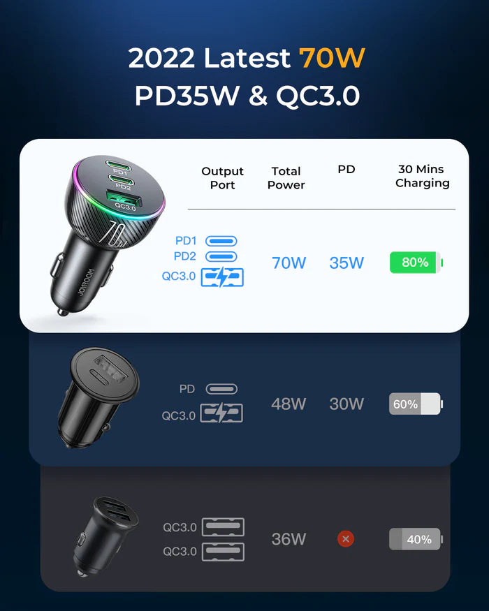 Joyroom 70W Car Charger 2PD+1USB Car Charger-Black JR-CL26 - Saif Al Najmi Kw